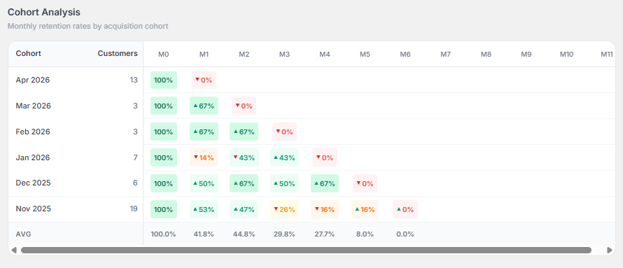Measure retention, month by month